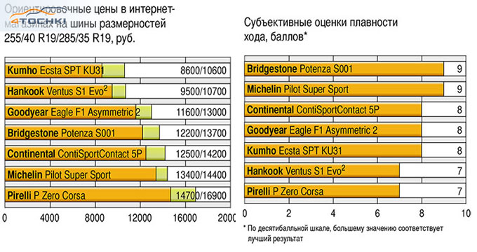 Тест летних шин 255/40 R19 и 285/35 R19 2014